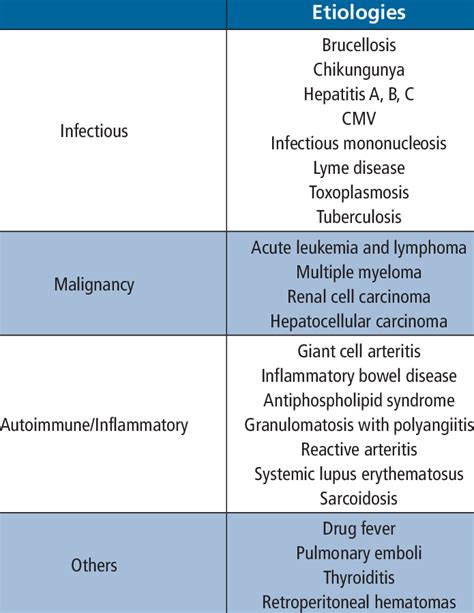 differential diagnosis for fever